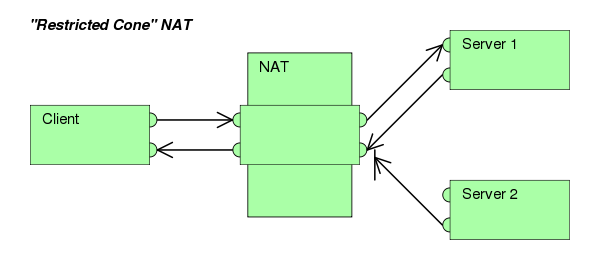 Address Restricted Cone NAT https://upload.wikimedia.org/wikipedia/commons/thumb/3/3c/Restricted_Cone_NAT.svg/600px-Restricted_Cone_NAT.svg.png